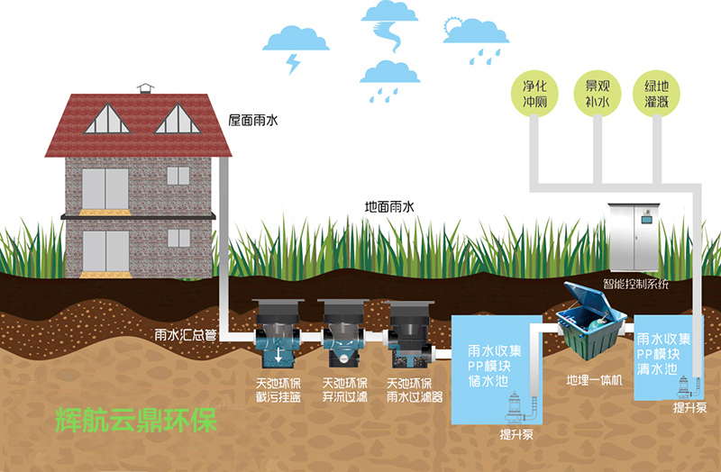 雨水收集實(shí)現(xiàn)可持續(xù)水資源利用